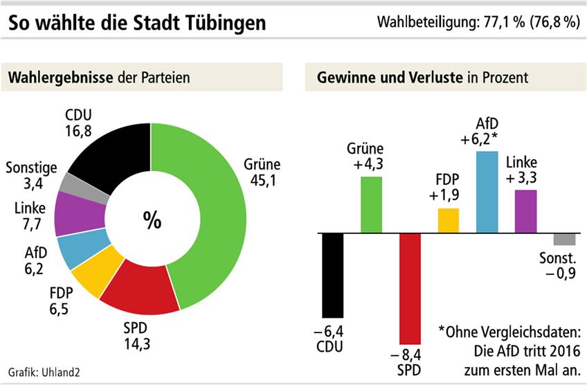 CDU und SPD verlieren deutlich / AFD unter der Hälfte des Landesergebnisses