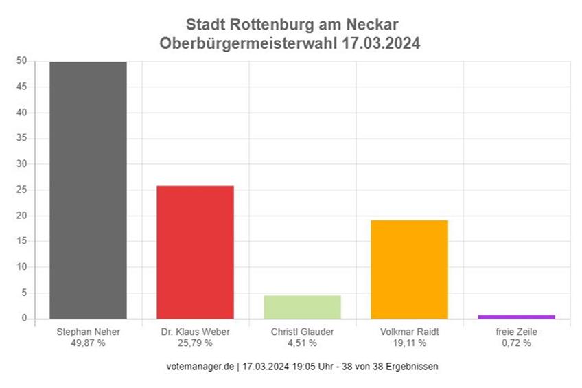 Das vorläufige Endergebnis in Rottenburg: Stephan Neher scheitert knapp daran, die Hälfte der Stimmen zu sammeln. Screenshot: votemanager.de