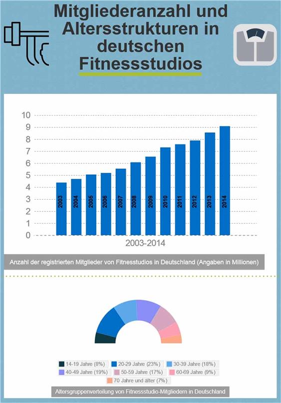 Mitgliederanzahl und Altersstruktur in deutschen Fitnessstudios /Quelle Statistik 1: http://de.statista.com/statistik/daten/studie/5966/umfrage/mitglieder-der-deutschen-fitnessclubs/ Quelle Statistik 2: http://de.statista.com/statistik/daten/studie/272096/umfrage/fitnessstudio-nutzer-in-deutschland-nach-alter/