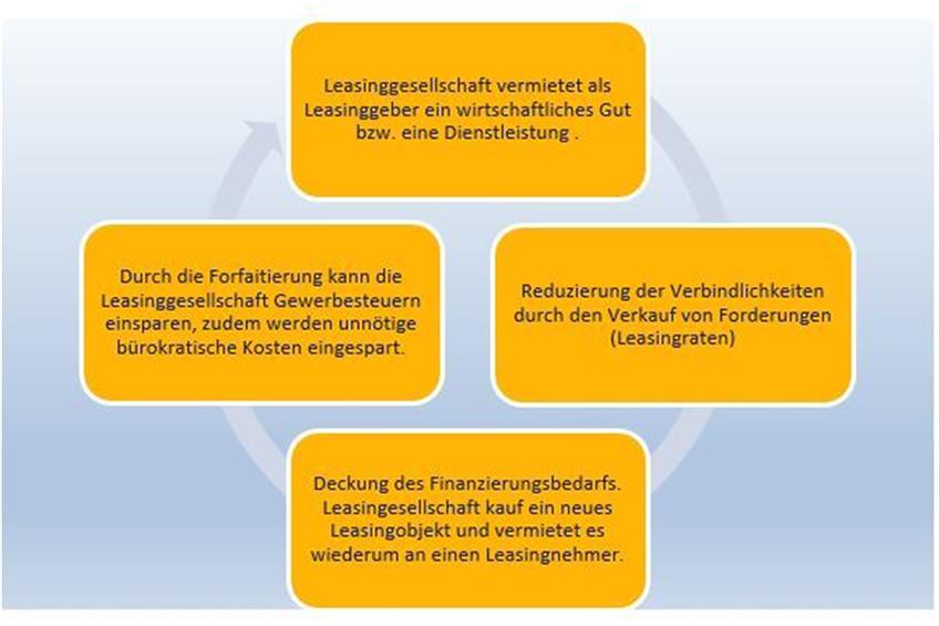Ablauf einer Forfaitierung beim Leasing. / Quelle: http://www.verivox.de/themen/forfaitierung/