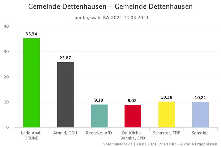 Auch in Dettenhausen hat Lede-Abal die Mehrheit der Stimmen