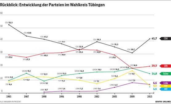 Bei den Zweitstimmen zeigt sich im Wahlkreis Tübingen seit 1983 ein ähnlicher Trend wie bundesweit: CDU und SPD näherten sich einander bis zur ersten rot-grünen Koalition 1998 immer weiter an. Mit Herta Däubler-Gmelin als Kandidatin gewann die SPD damals das erste und bisher einzige Mal das Direktmandat des Wahlkreises. Seit 2002 wurde Annette Widmann-Mauz (CDU) immer wieder als Stimmenstärkste direkt in den Bundestag gewählt. Während sich ihre Partei stabilisierte, büßte die SPD Stimmen und Prozente ein – vor allem zugunsten der Grünen und Linken.