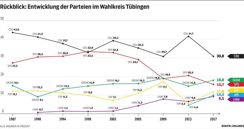 Bei den Zweitstimmen zeigt sich im Wahlkreis Tübingen seit 1987 ein ähnlicher Trend wie bundesweit: CDU und SPD näherten sich bis 1998 einander immer weiter an. Herta Däubler-Gmelin (SPD) errang damals das Direktmandat. Seit der Kanzlerschaft Gerhard Schröders verlor die SPD nahezu konstant, während die Grünen in einem weitgehend stabilen Aufwärtstrend blieben und die SPD vor vier Jahren erstmals überholten. Grafik: Uhland2