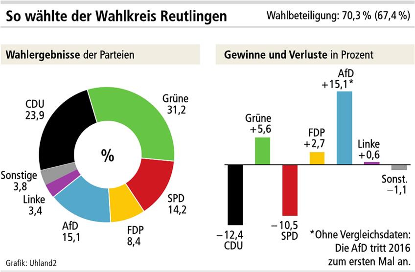 Debakel für CDU und SPD / AfD erhält im Wahlkreis Tübingen 10,3 Prozent