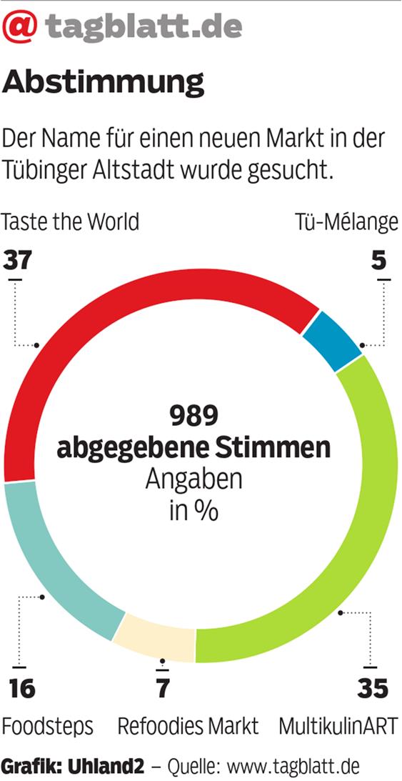„Taste the World“ in Tübingen