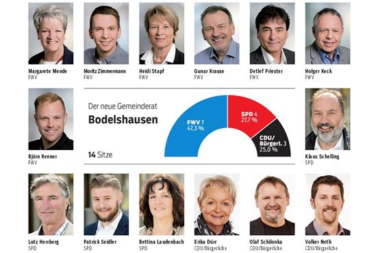 Bodelshausen: FWV behauptet sieben Sitze