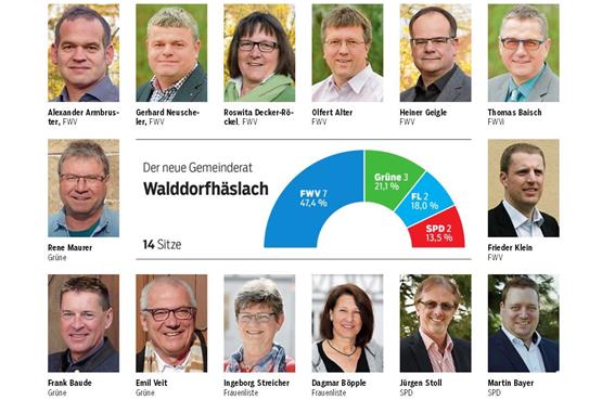Walddorfhäslach: Grüne jetzt zweitstärkste Kraft
