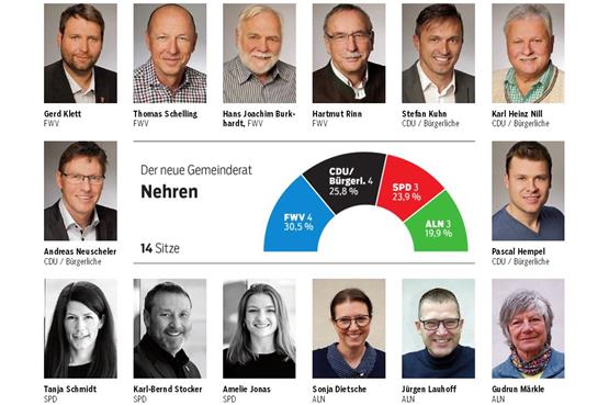 Nehren: SPD verliert einen Sitz an die ALN