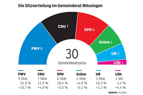 Mössingen: Freie Wähler verlieren drei Sitze