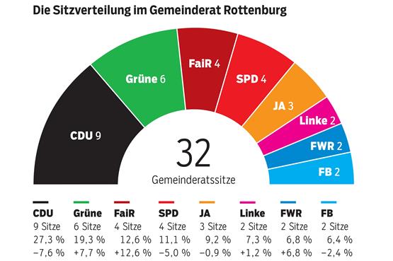 Rottenburg: Zwei Wahlsieger, sechs Enttäuschte