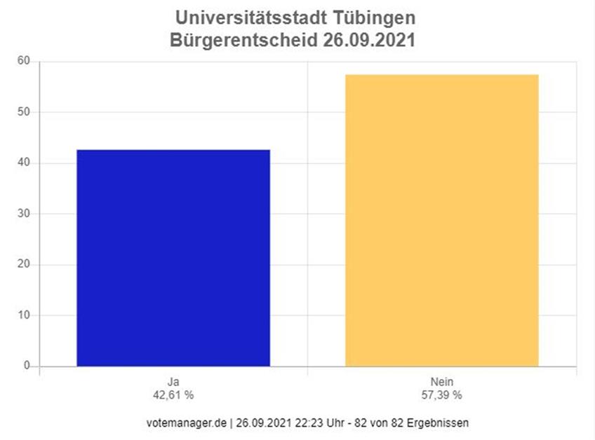 Live-Blog | Widmann-Mauz jubelt: CDU holt knapp das Tübinger Direktmandat