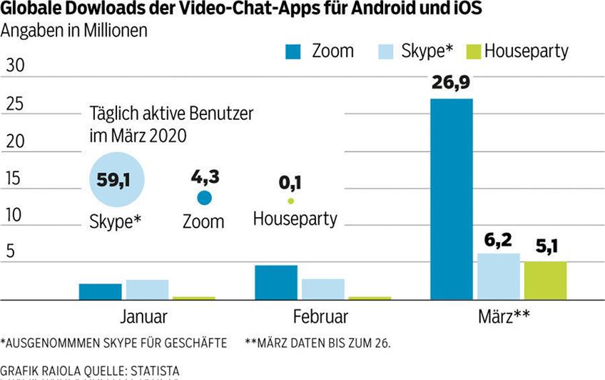 Corona lässt Video-Apps boomen Grafik: Raiola / Quelle: Statista