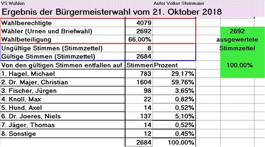 Das Ergebnis der Bürgermeisterwahl in Wannweil. Screenshot: wannweil.de