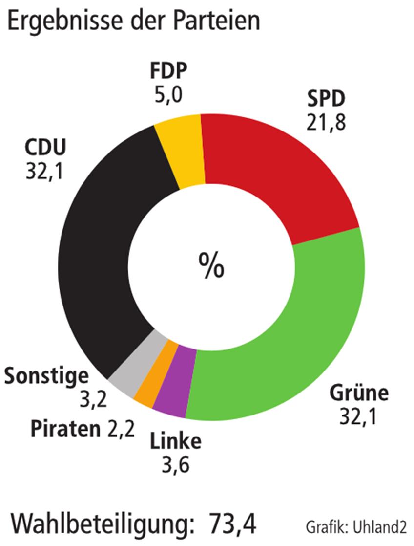 Das Landtagswahlergebnis im Wahlkreis Tübingen von 2011. Grafik: Uhland 2