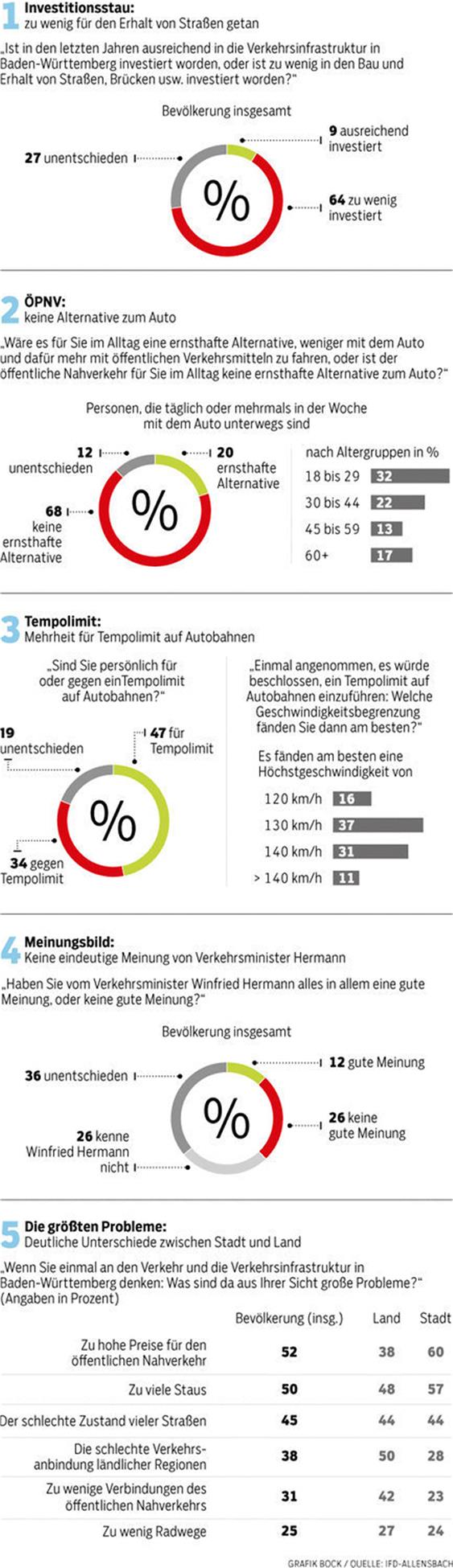 Das sind die Ergebnisse der Umfrage. Foto: Grafik: Bock/ Quelle: IFD Allensbach