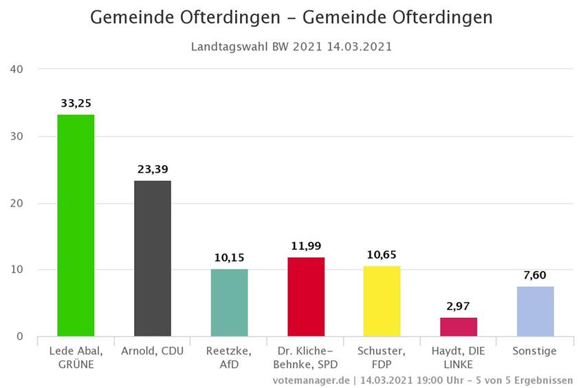 Die Ergebnisse der Gemeinde Ofterdingen. Screenshot: Votemanager