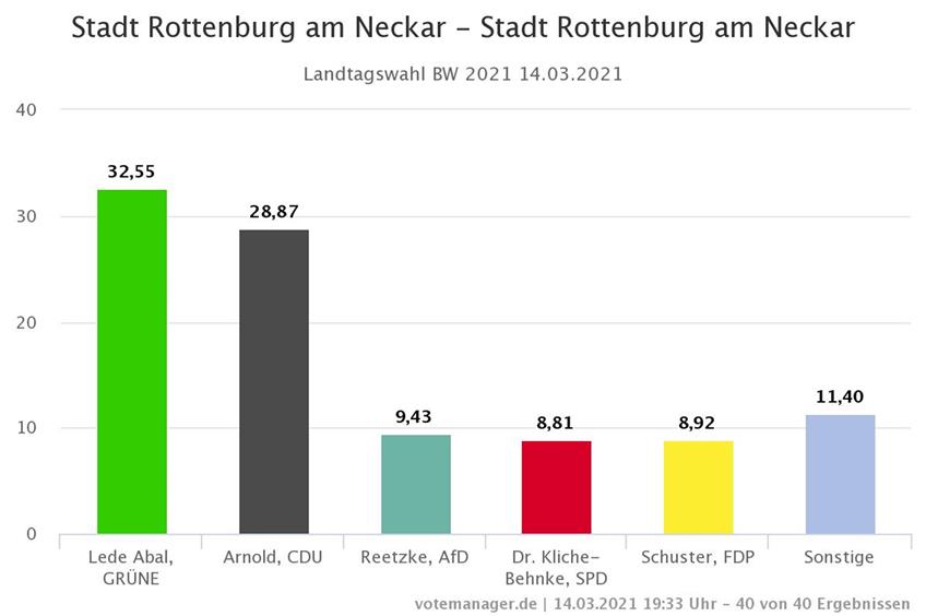 Die Ergebnisse in der Stadt Rottenburg Screenshot: Votemanager