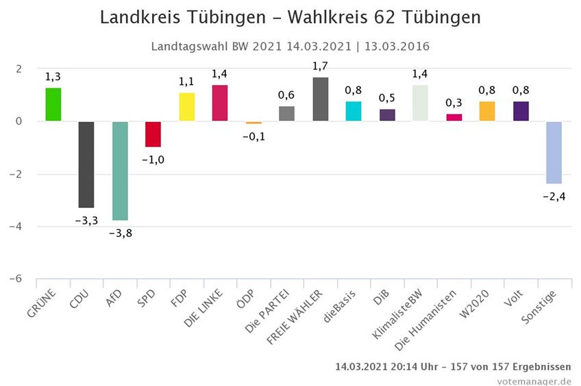 Die Gewinne und Verluste im Wahlkreis 62 Tübingen im Vergleich zur Landtagswahl 2016. Bild: Votemanager
