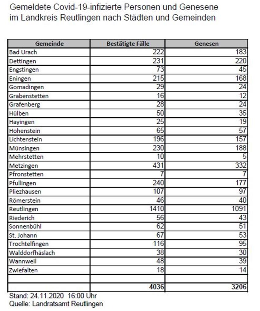 Die Verteilung der Infektionen auf die Gemeinden im Kreis Reutlingen. Tabelle: Landratsamt