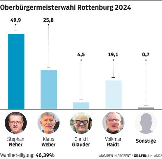 Die ersten beiden gehen in die Stichwahl: Stephan Neher und Klaus Weber.
