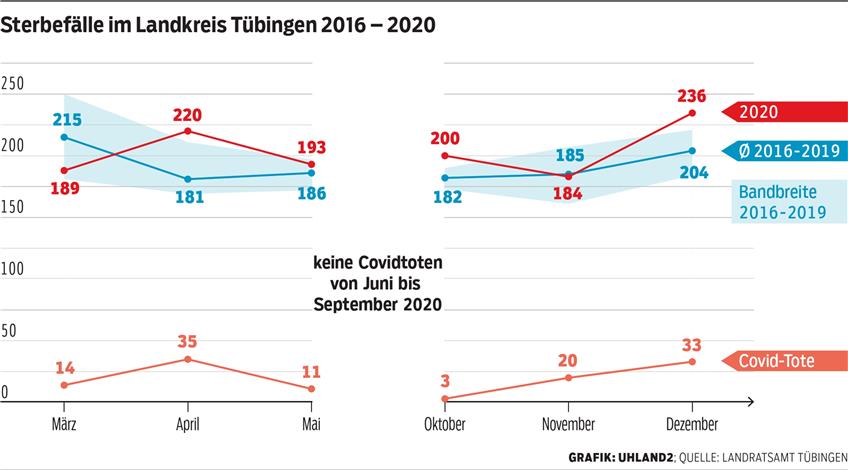 Die monatlichen Sterbefälle im Kreis Tübingen aus dem Jahr 2020 (rot) gegenüber dem Durchschnitt der Jahre 2016-2019 (blau). In der monatlichen Darstellung lägen die Zahlen aus dem Jahr 2020 zwar in manchen Zeiträumen über dem Durchschnitt, aufs Gesamtjahr gesehen, sei aber keine Übersterblichkeit feststellbar, so das Landratsamt Tübingen. Orange: Die Zahl der Covid-19-Toten pro Monat.