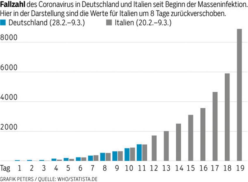 Entwicklung in Deutschland und Italien Foto: Grafik Peters, Quelle WHO, Statista.de