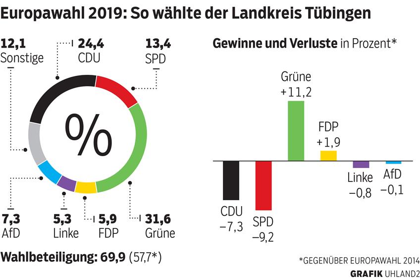 Europawahl 2019 im Kreis Tübingen. Grafik: Uhland 2