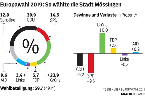 Europawahl 2019 in Mössingen. Grafik: Uhland 2
