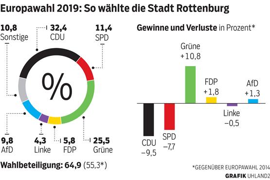 Europawahl 2019 in Rottenburg. Grafik: Uhland 2