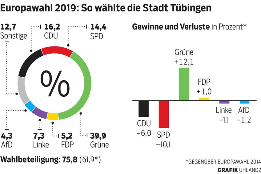 Europawahl 2019 in Tübingen. Bild: Uhland 2
