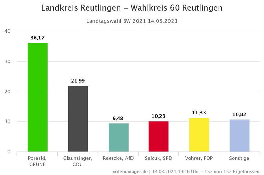 Im Landkreis Reutlingen ist Thomas Poreski mit 36,17 Prozent der klare Sieger. Bild: Votemanager