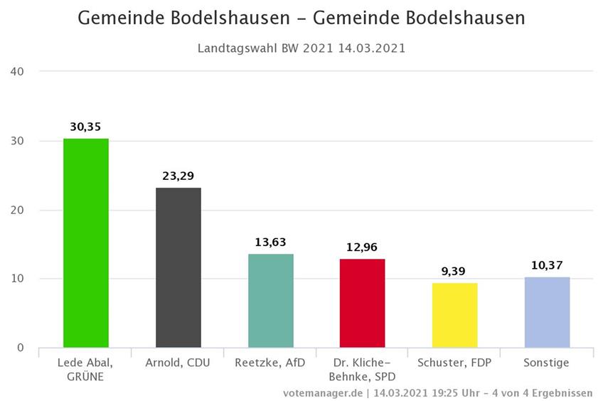 In Bodelshausen haben vier Parteien zweistellige Ergebnisse. Bild: Votemanager