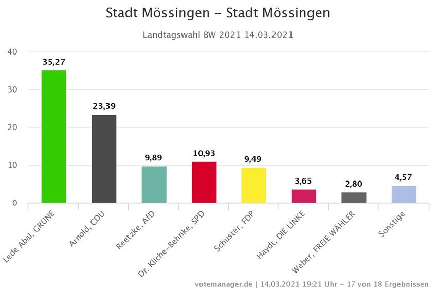 In Mössingen holen die Grünen über 35 Prozent. Die SPD liegt wieder vor der AfD. Bild: Votemanager