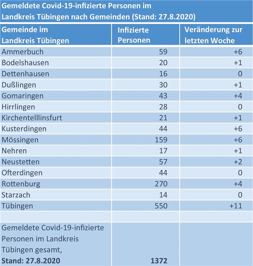 Infizierte in den Kommunen im Kreis Tübingen (Stand 27. August 2020). Grafik: Landratsamt Tübingen