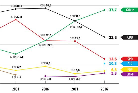 LTW 2021; Landtagswahlergebnisse 1984 – 2016 im Wahlkreis Tübingen in Prozent.Grafik :Uhland2