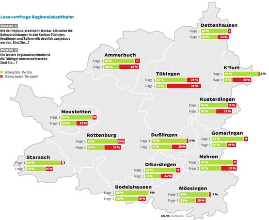 Leserumfrage zur Regionalstadtbahn im Kreis Tübingen. Das Ergebnis der Gemeinde Hirrlingen ist angesichts der dort extrem niedrigen Beteiligung nicht dargestellt. Grafik: Uhland2/Eck