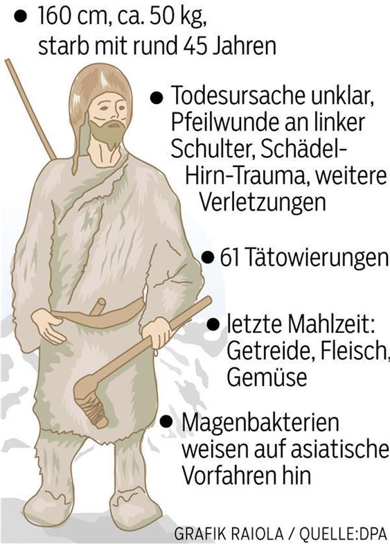Ötzi im Porträt