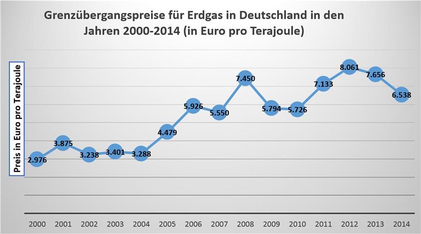 Quelle: Bundesamt für Wirtschaft und Ausfuhrkontrolle (http://www.bafa.de/bafa/de/energie/erdgas/ausgewaehlte_statistiken/egasmon.pdf)
