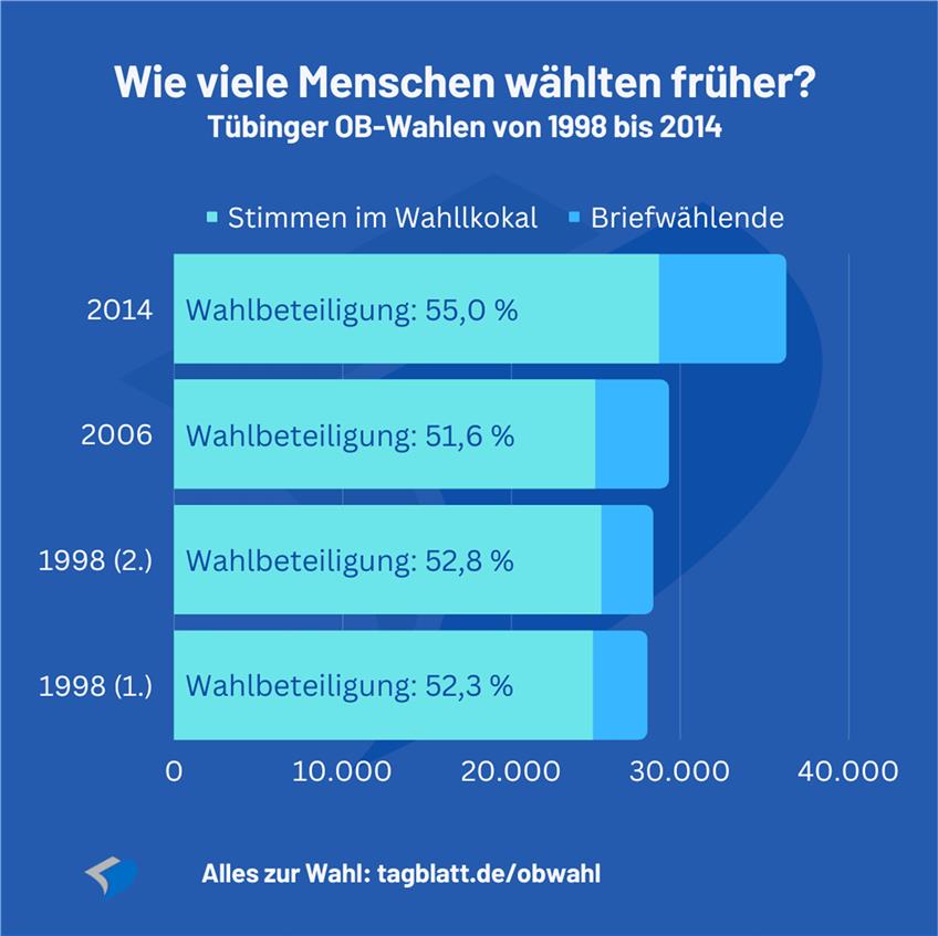 So entwickelte sich die Wahlbeteiligung in Tübingen seit 1998. Grafik: ST