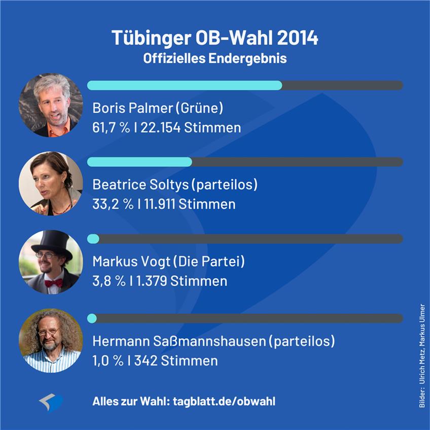 So wählte Tübingen im Jahr 2014. Grafik: ST