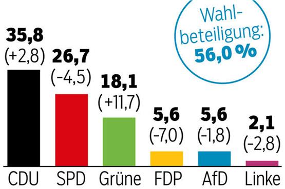 Stimmenanteile in Prozent (Veränderung zu 2017). Sonstige: 6,1 (+1,6). Grafik: Raiola / Hochrechnung: 20.25 Uhr, Quelle: ARD
