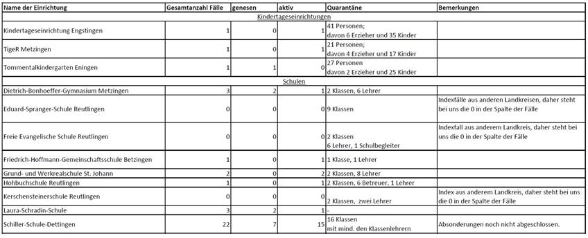 Übersicht der Covid-19-Fallzahlen an Kitas und Schulen im Landkreis Reutlingen. Stand: 16.10.2020. Quelle: Landratsamt Reutlingen.
