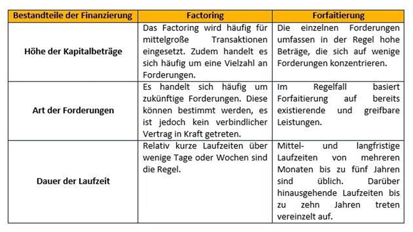 Unterschiede zwischen Forfaitierung und Factoring / Quelle: www.welt-der-bwl.de