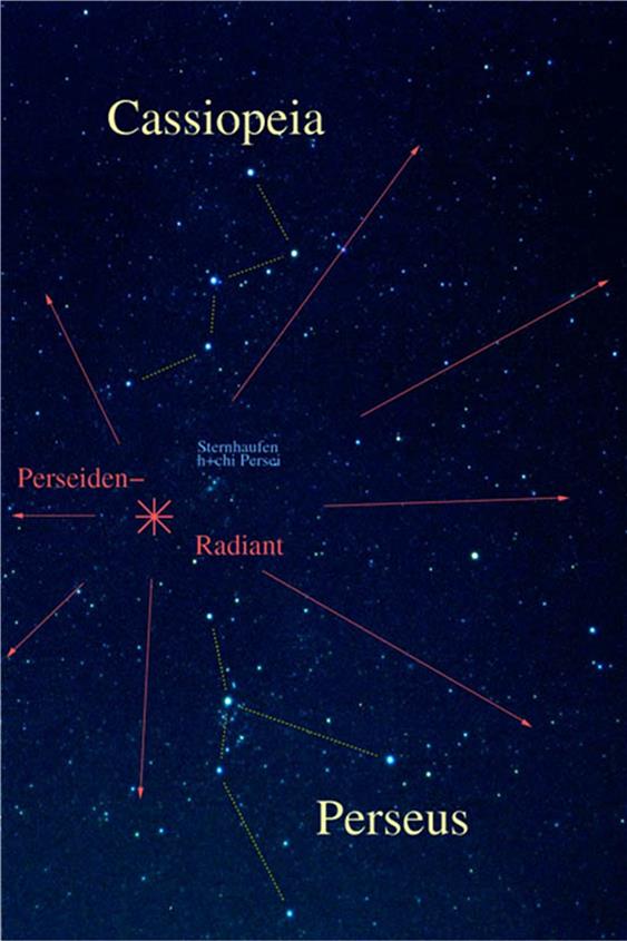 Zum Strom der Perseiden sind nur solche Meteore zu rechnen, deren Leuchtspur sich auf den markierten Ausstrahlungspunkt (Radiant) zurückverlängern lässt. Montage: Wettlaufer/Schanz